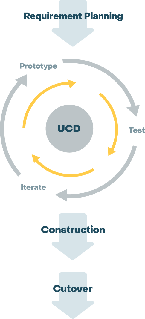 Rapid Application Development Framework